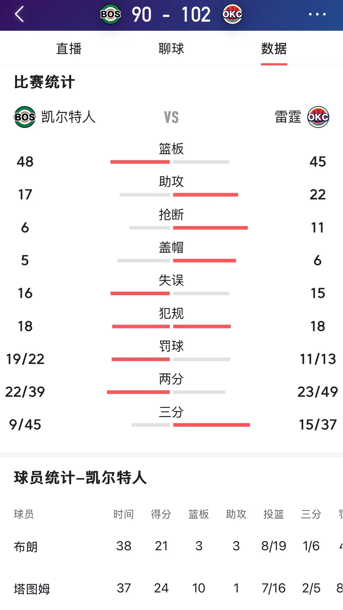 开云·Kaiyun网页版-&quot;凯尔特人持续领跑联盟，战绩笑傲群雄&quot;